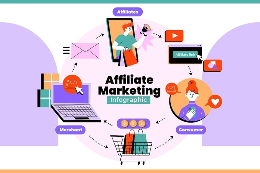 Affiliate-Marketing