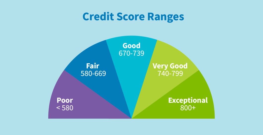 credit score range