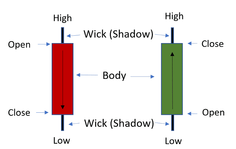 Body Candlesticks