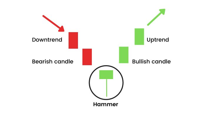 Hammer Candlestick Pattern