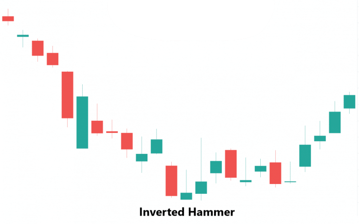 Inverted-Hammer Pattern