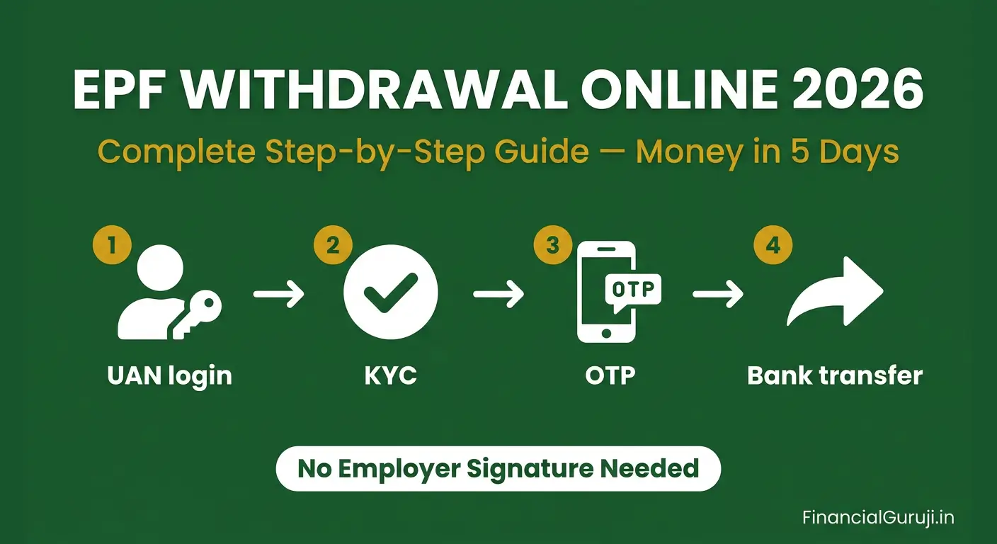 How to withdraw EPF online in 2026 — step-by-step guide showing EPFO member portal login process with UAN Aadhaar verification and bank account details for PF withdrawal in India