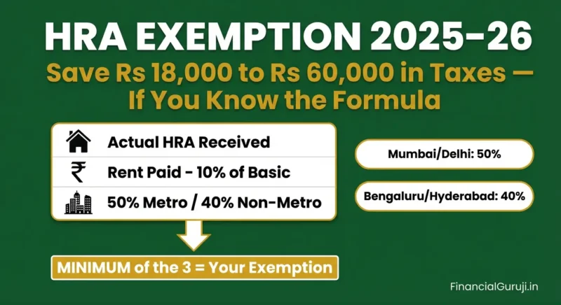 HRA exemption rules and calculation for FY 2025-26 — formula showing minimum of actual HRA received rent minus 10 percent salary and 50 percent metro or 40 percent non-metro with real salary examples for Hyderabad Bengaluru and Mumbai